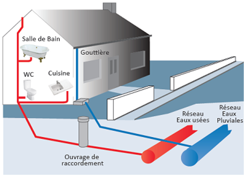 Schéma d'un réseau d'assainissement collectif